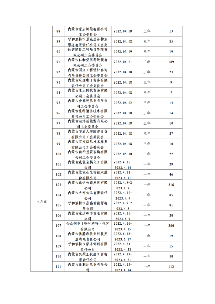 呼和浩特市总工会二季度公示名单_05