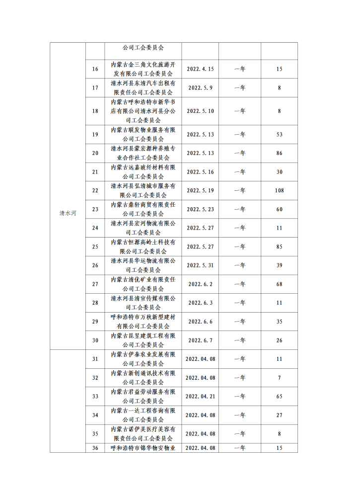 呼和浩特市总工会二季度公示名单_13